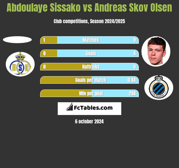 Abdoulaye Sissako vs Andreas Skov Olsen h2h player stats