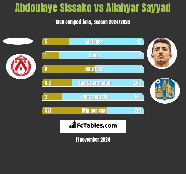 Abdoulaye Sissako vs Allahyar Sayyad h2h player stats