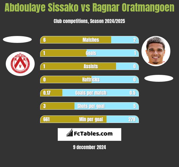 Abdoulaye Sissako vs Ragnar Oratmangoen h2h player stats