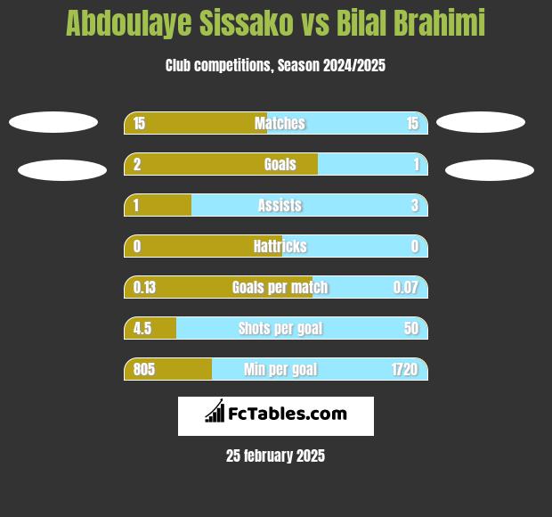 Abdoulaye Sissako vs Bilal Brahimi h2h player stats