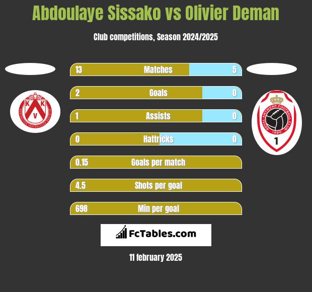 Abdoulaye Sissako vs Olivier Deman h2h player stats