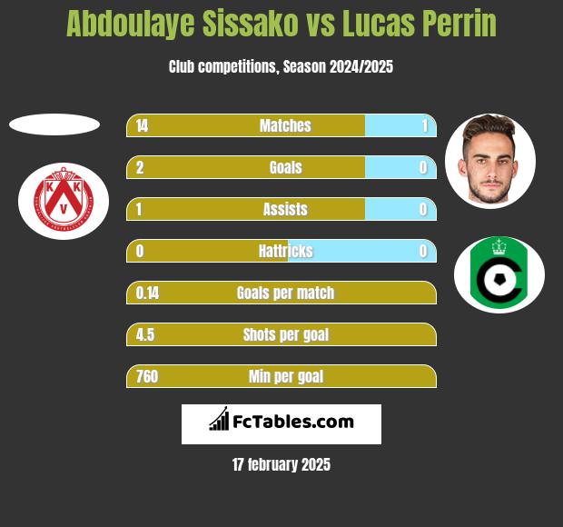 Abdoulaye Sissako vs Lucas Perrin h2h player stats