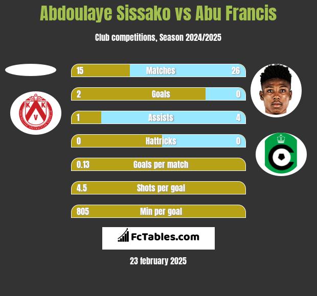 Abdoulaye Sissako vs Abu Francis h2h player stats