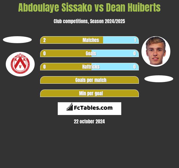 Abdoulaye Sissako vs Dean Huiberts h2h player stats