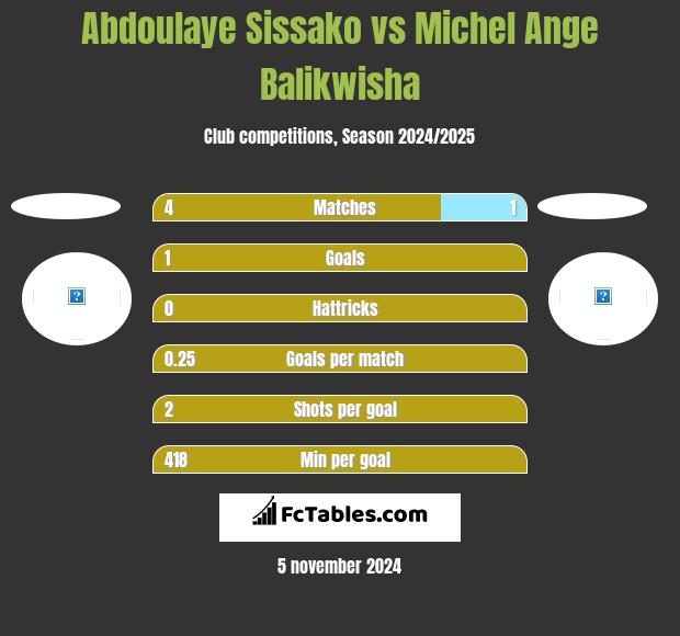 Abdoulaye Sissako vs Michel Ange Balikwisha h2h player stats