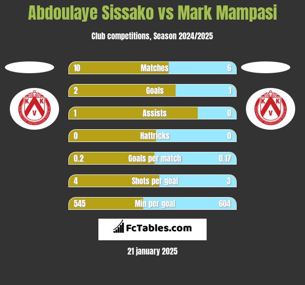 Abdoulaye Sissako vs Mark Mampasi h2h player stats