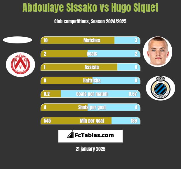 Abdoulaye Sissako vs Hugo Siquet h2h player stats