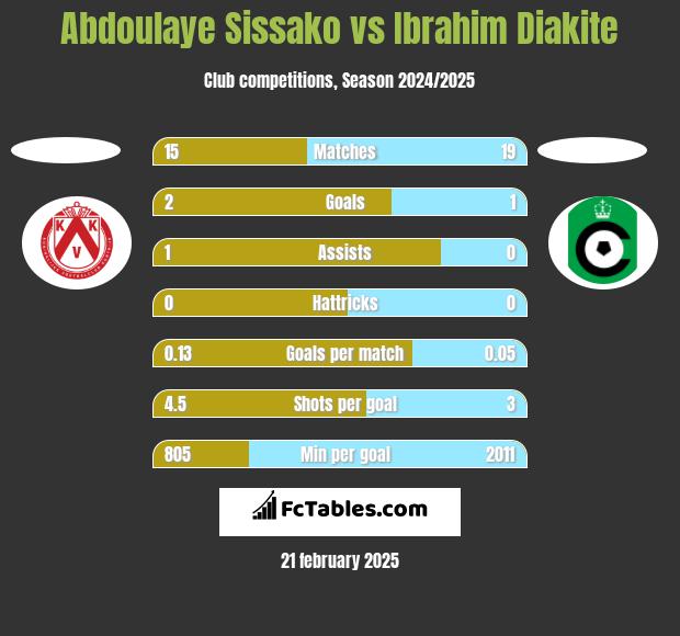 Abdoulaye Sissako vs Ibrahim Diakite h2h player stats