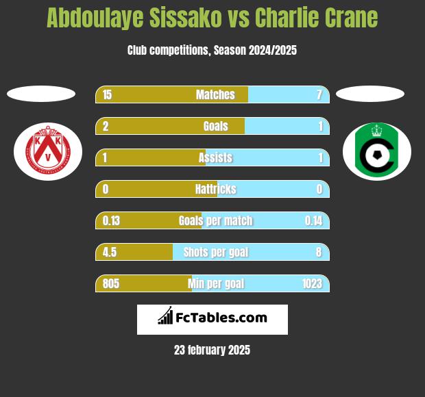 Abdoulaye Sissako vs Charlie Crane h2h player stats