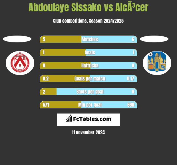 Abdoulaye Sissako vs AlcÃ³cer h2h player stats