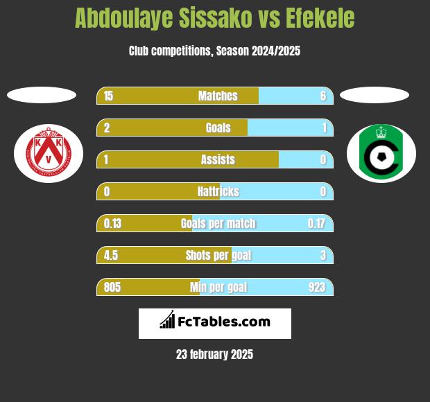 Abdoulaye Sissako vs Efekele h2h player stats