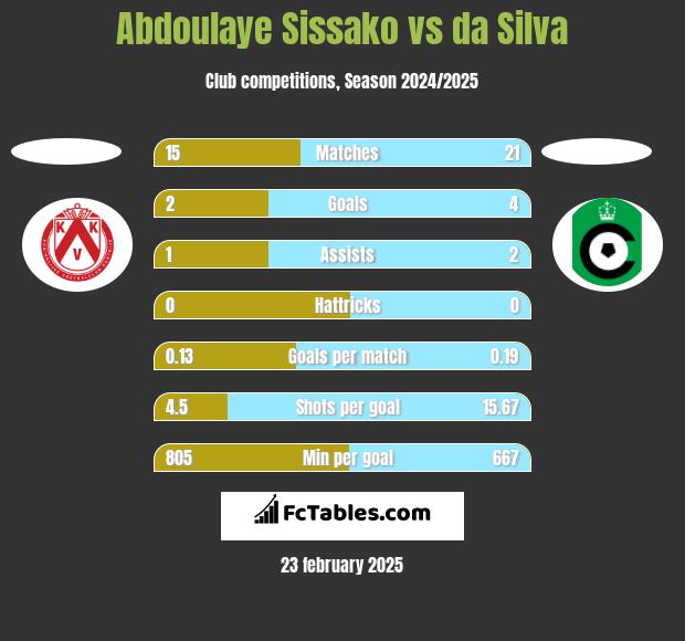 Abdoulaye Sissako vs da Silva h2h player stats