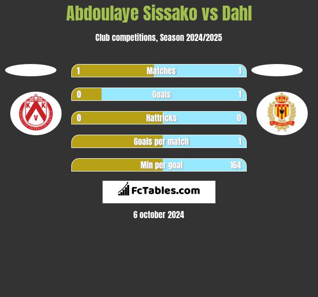 Abdoulaye Sissako vs Dahl h2h player stats