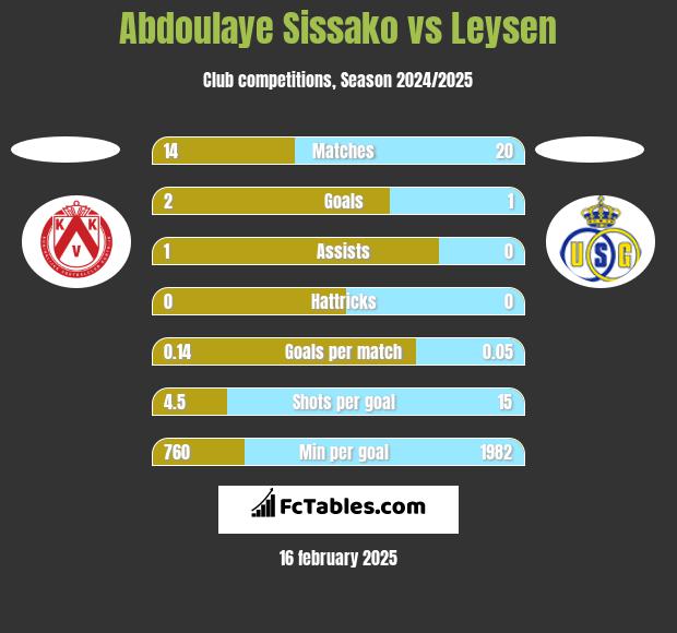 Abdoulaye Sissako vs Leysen h2h player stats