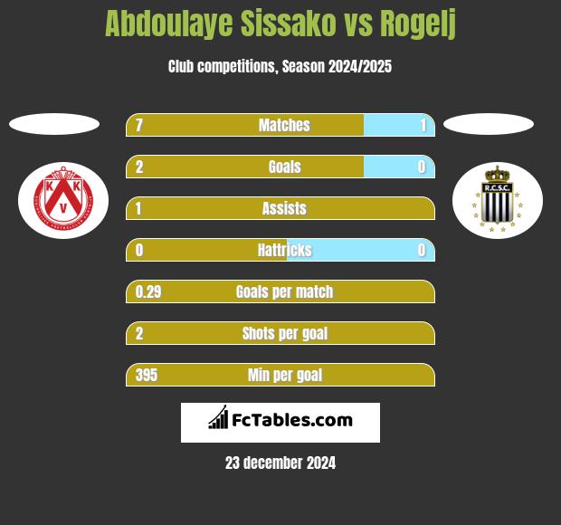 Abdoulaye Sissako vs Rogelj h2h player stats