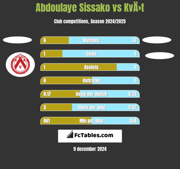 Abdoulaye Sissako vs KvÄ›t h2h player stats