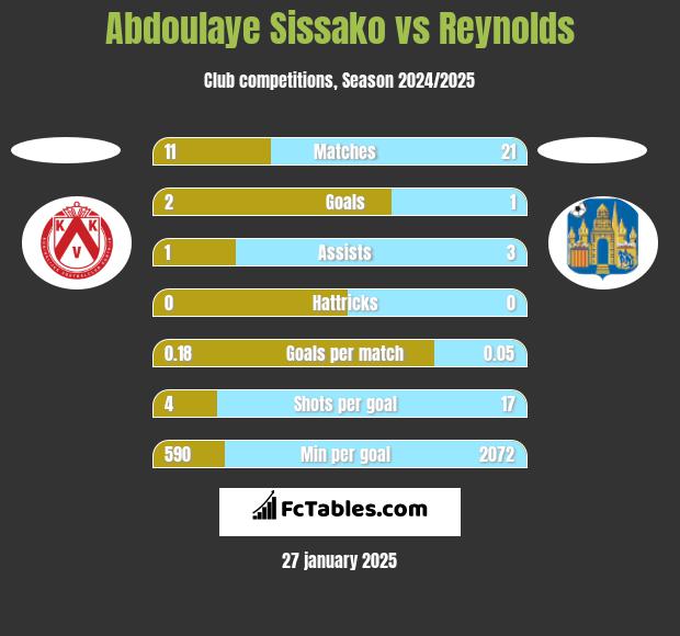 Abdoulaye Sissako vs Reynolds h2h player stats