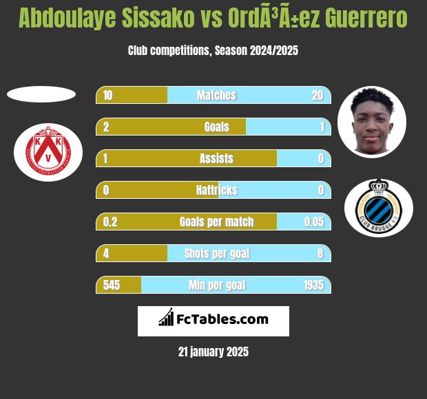 Abdoulaye Sissako vs OrdÃ³Ã±ez Guerrero h2h player stats