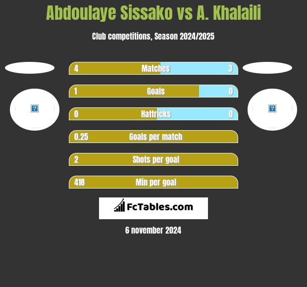 Abdoulaye Sissako vs A. Khalaili h2h player stats