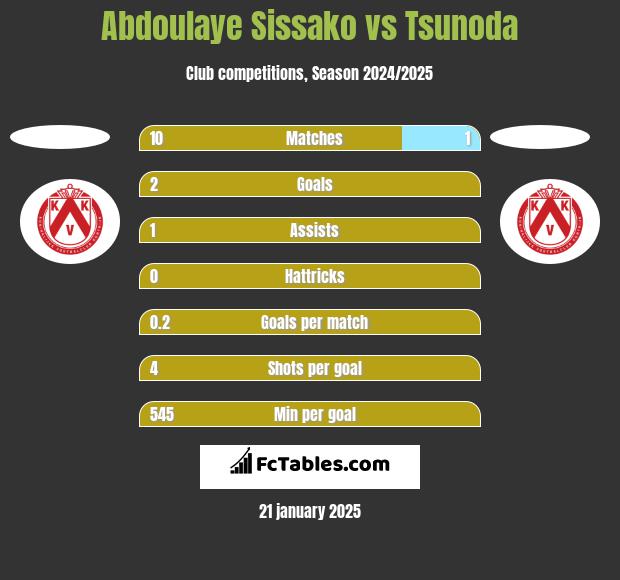 Abdoulaye Sissako vs Tsunoda h2h player stats