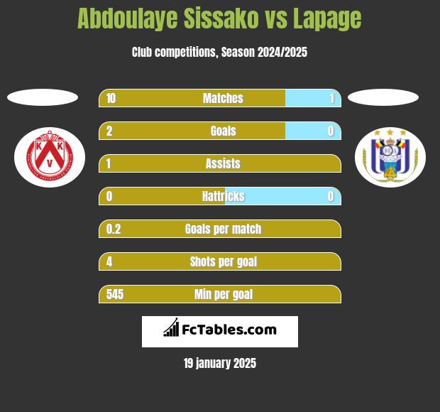 Abdoulaye Sissako vs Lapage h2h player stats