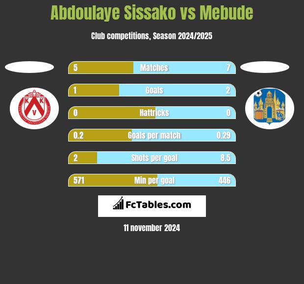 Abdoulaye Sissako vs Mebude h2h player stats