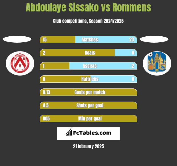 Abdoulaye Sissako vs Rommens h2h player stats