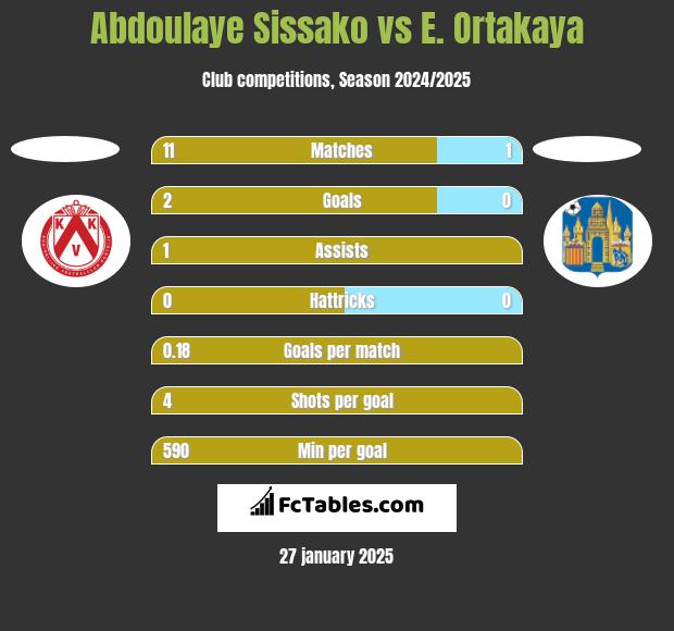 Abdoulaye Sissako vs E. Ortakaya h2h player stats