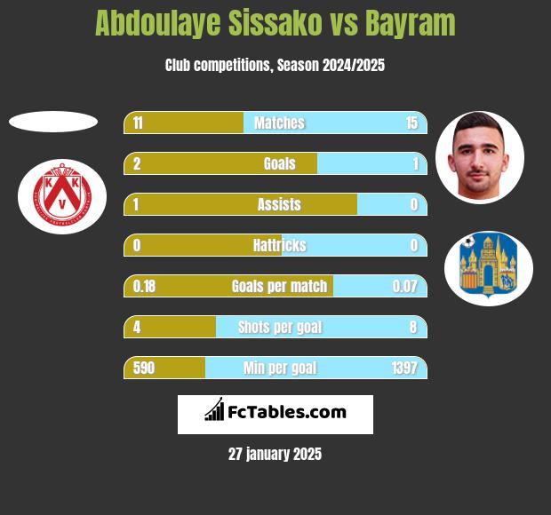 Abdoulaye Sissako vs Bayram h2h player stats