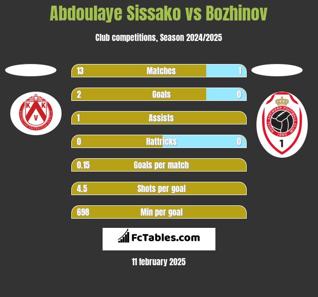 Abdoulaye Sissako vs Bozhinov h2h player stats