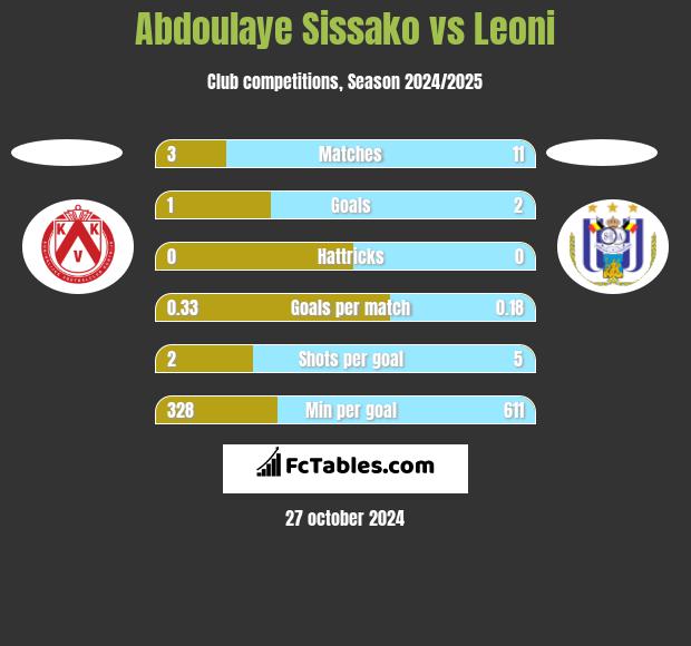 Abdoulaye Sissako vs Leoni h2h player stats