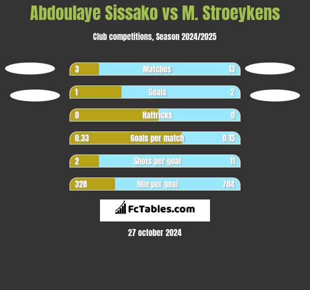 Abdoulaye Sissako vs M. Stroeykens h2h player stats