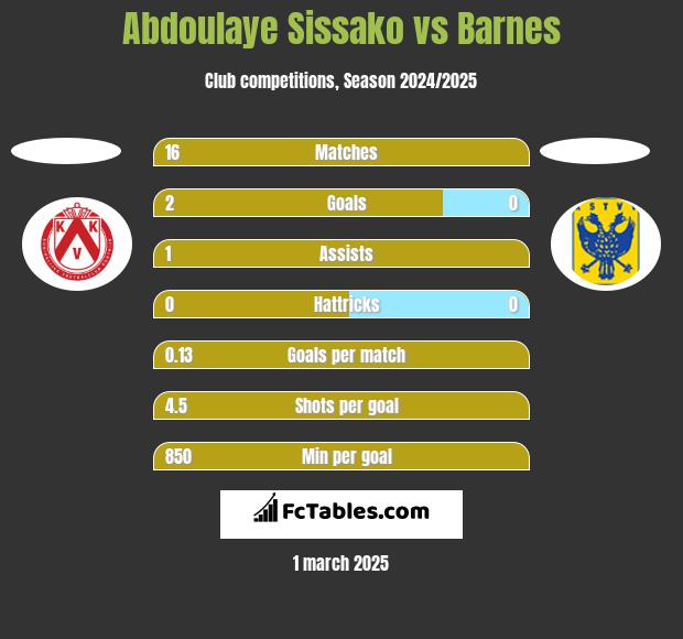 Abdoulaye Sissako vs Barnes h2h player stats