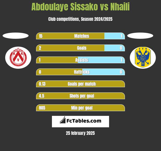 Abdoulaye Sissako vs Nhaili h2h player stats