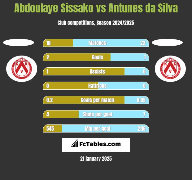 Abdoulaye Sissako vs Antunes da Silva h2h player stats