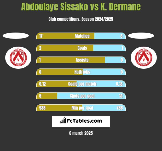 Abdoulaye Sissako vs K. Dermane h2h player stats