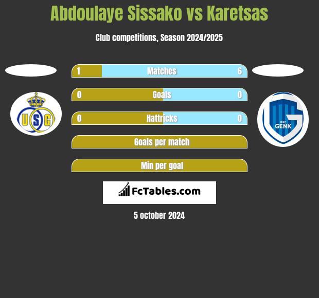 Abdoulaye Sissako vs Karetsas h2h player stats