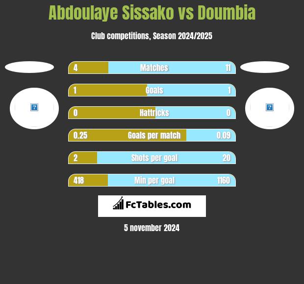 Abdoulaye Sissako vs Doumbia h2h player stats