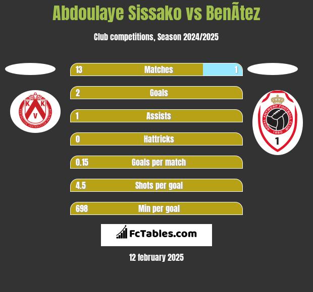 Abdoulaye Sissako vs BenÃ­tez h2h player stats