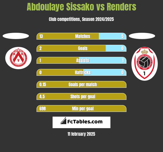 Abdoulaye Sissako vs Renders h2h player stats