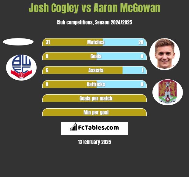 Josh Cogley vs Aaron McGowan h2h player stats