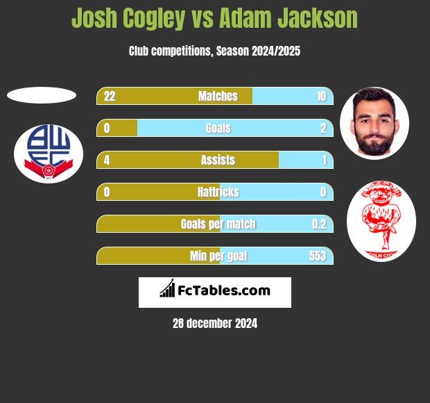 Josh Cogley vs Adam Jackson h2h player stats