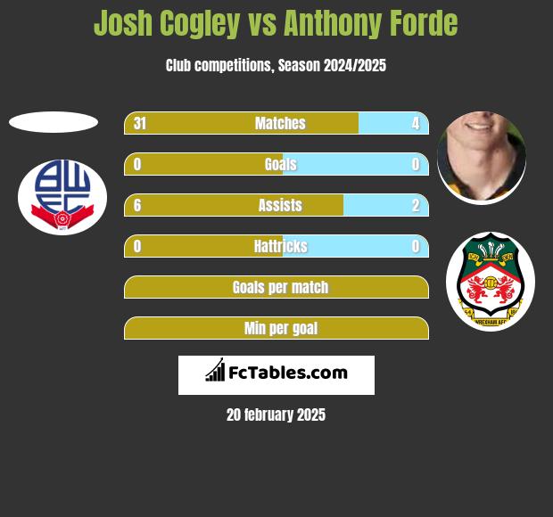 Josh Cogley vs Anthony Forde h2h player stats