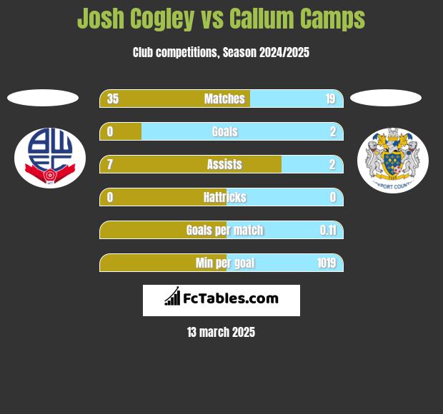 Josh Cogley vs Callum Camps h2h player stats