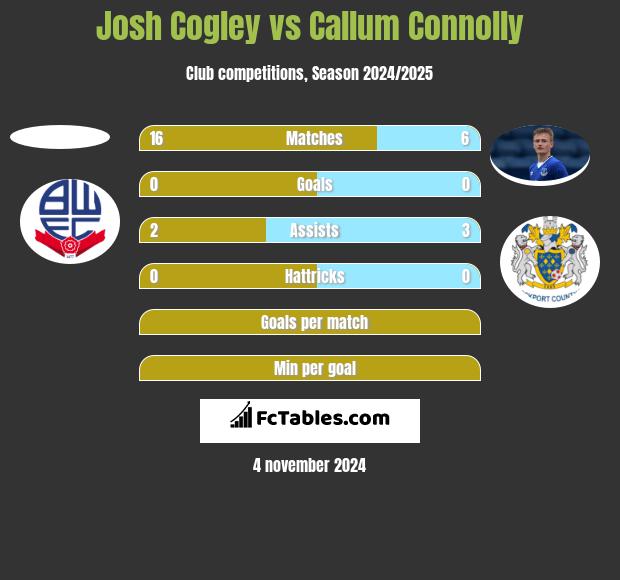 Josh Cogley vs Callum Connolly h2h player stats