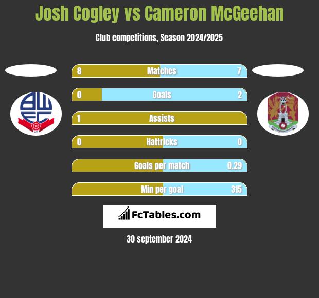 Josh Cogley vs Cameron McGeehan h2h player stats