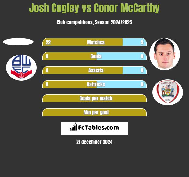 Josh Cogley vs Conor McCarthy h2h player stats