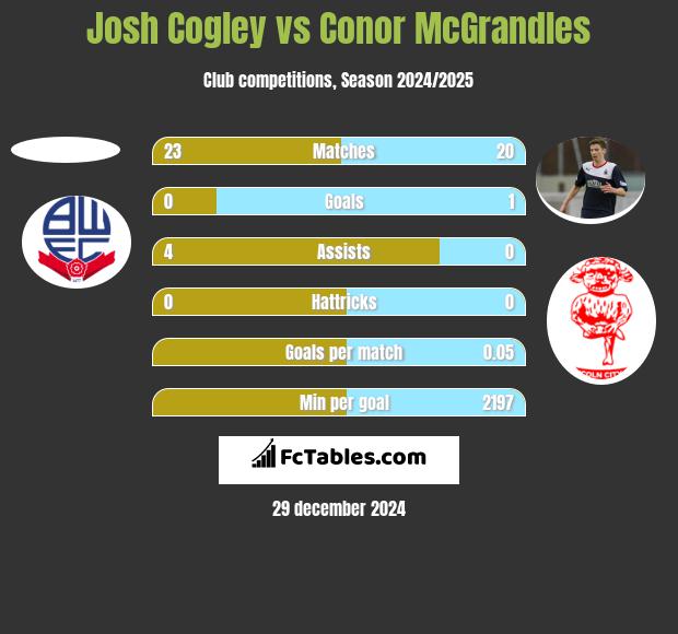 Josh Cogley vs Conor McGrandles h2h player stats