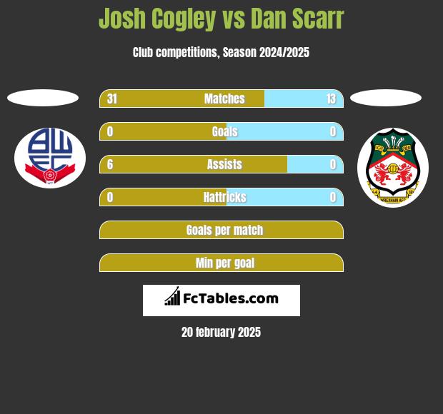 Josh Cogley vs Dan Scarr h2h player stats