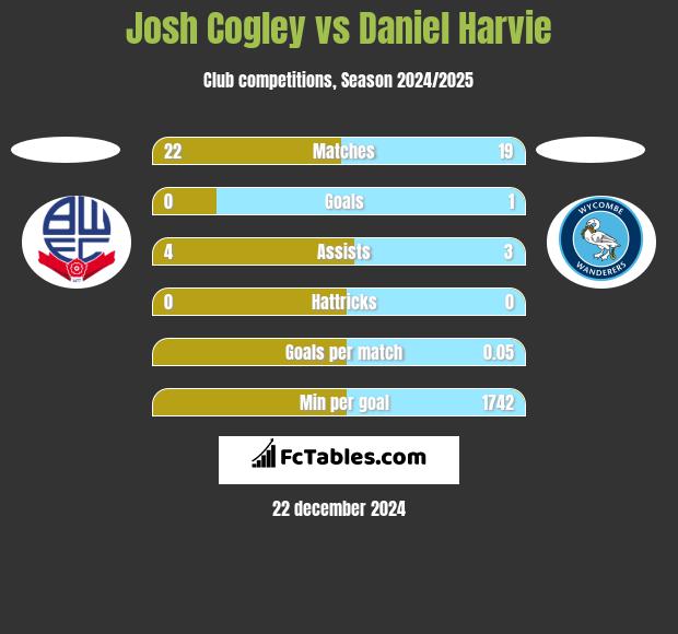 Josh Cogley vs Daniel Harvie h2h player stats